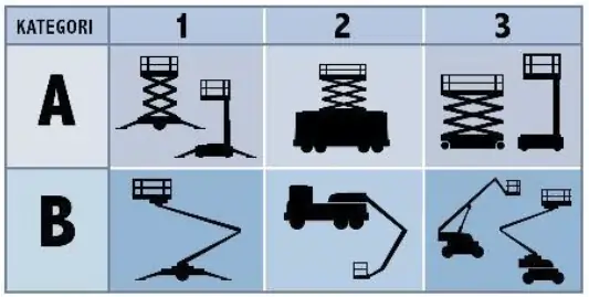 Lifttyper och klasser tabell